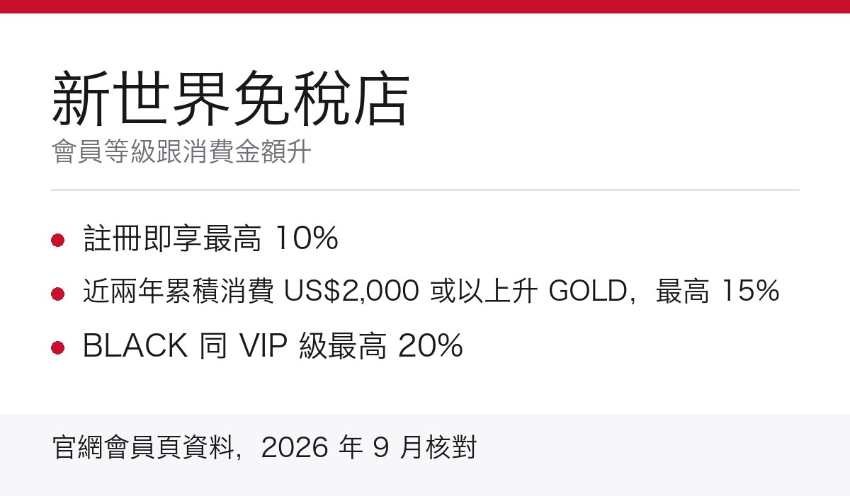 新世界免稅店會員等級重點